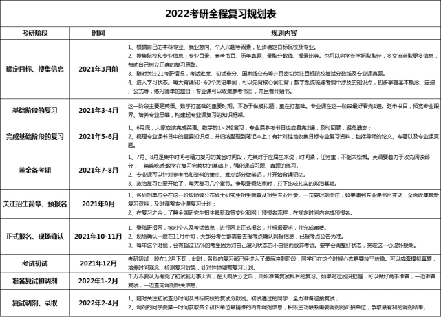 2022考研复习规划表,这次不做"气氛组"!文末计划图可打印