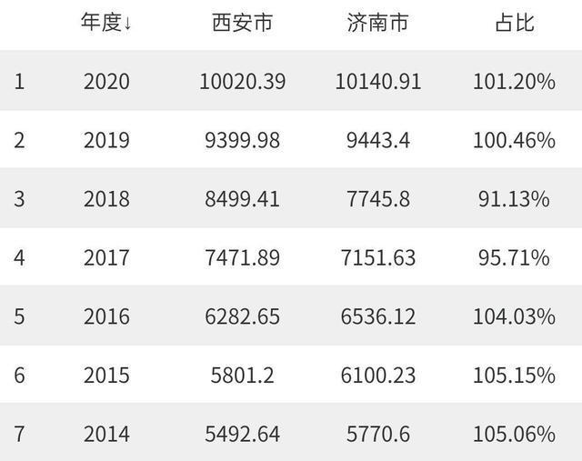 西安2020年gdp排名