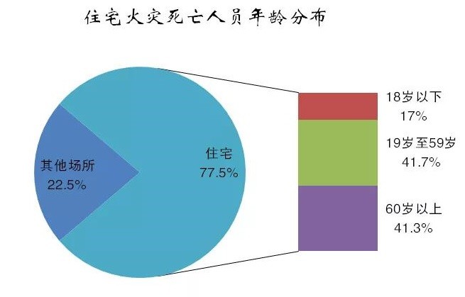 2020年全国火灾数据出炉,居民住宅火灾死亡人数占比近八成