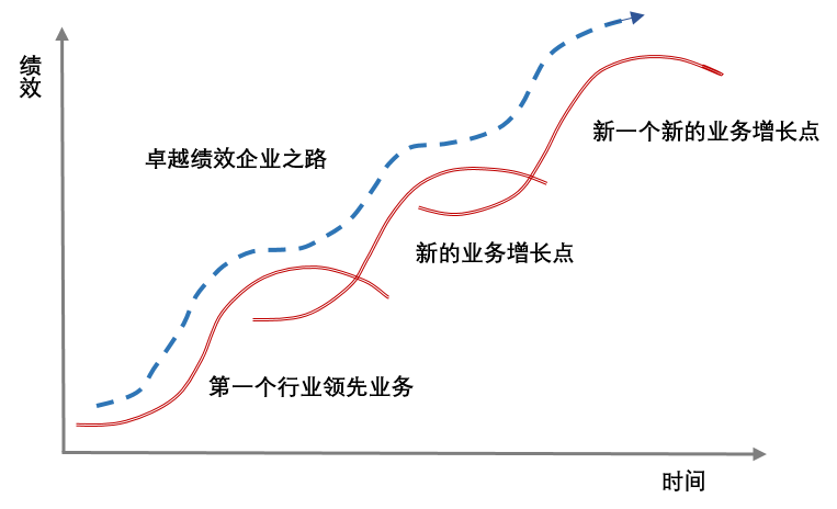 次腾飞的"第二曲线,并且第二曲线必须在第一曲线达到顶点前开始增长
