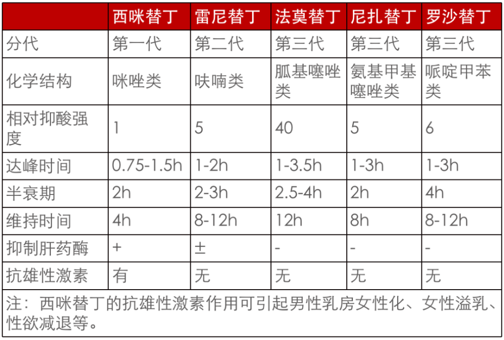 h2受体拮抗剂如西咪替丁,雷尼替丁,法莫替丁,尼扎替丁,罗沙替丁,可