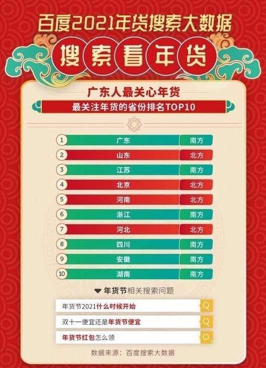2021年货搜索大数据:90后成主力军 广东人最爱买