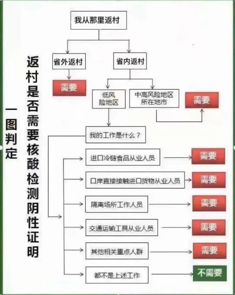 返乡到底要不要核酸检测证明?一张流程图告诉你