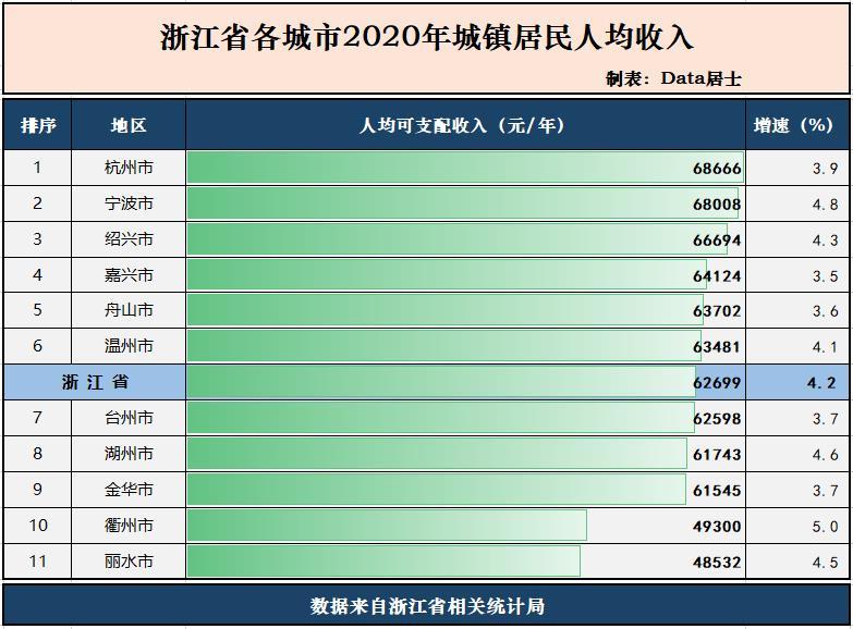 衢州个市GDP人均_速看 浙江11市GDP排名出炉 还有平均工资和房价