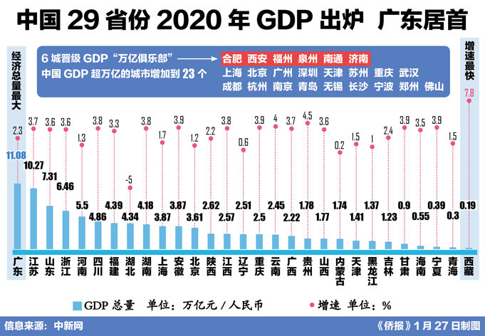 广东省2020年gdp排名_2020广东省21个市gdp