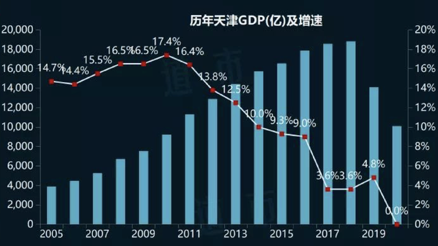 天津二2020GDP_未来5年,天津的房价是涨还是跌 天津到底值得买吗