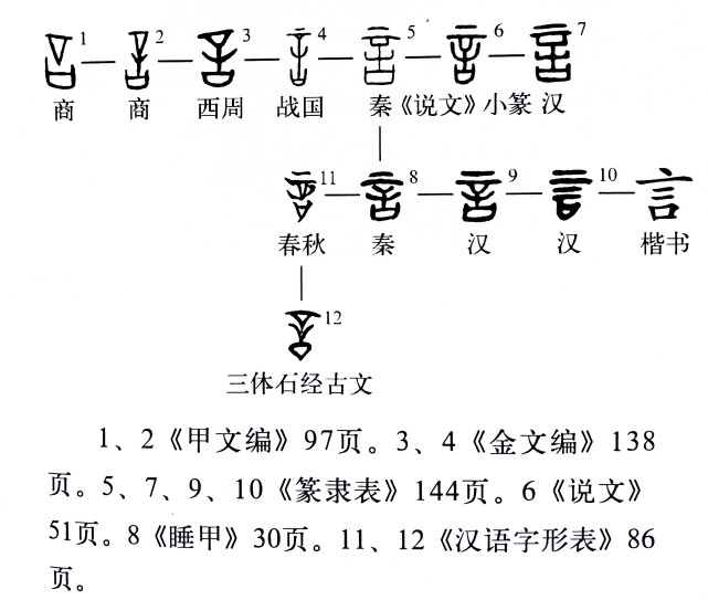 先把言字的字形演变看一下(言字的造字原理(一)yán.