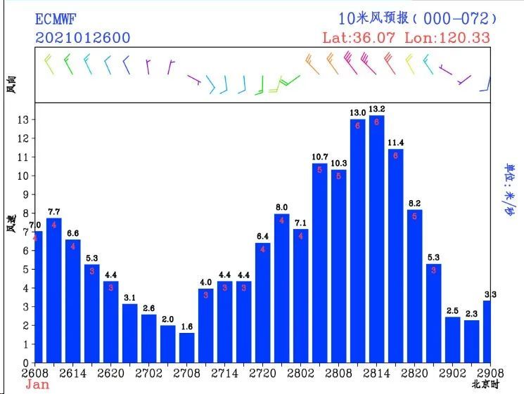 未来72小时青岛市风速风向预报 撰稿:青岛市大气跟踪研究工作组 审核