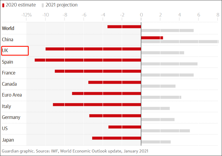 英国2021年gdp_英国央行传递 V 型复苏信号,2021年GDP增长15 ,英镑短线反弹50点(3)