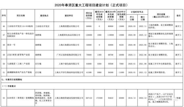 据奉贤区重大工程进度显示,g228前期腾地还未完成,这种效率与临港新