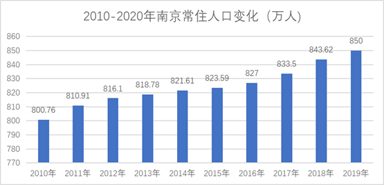 南京人口_南京人口密度分布图(3)