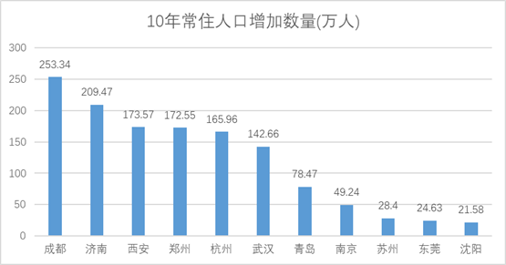 南京人口增长_南京人口密度分布图(2)