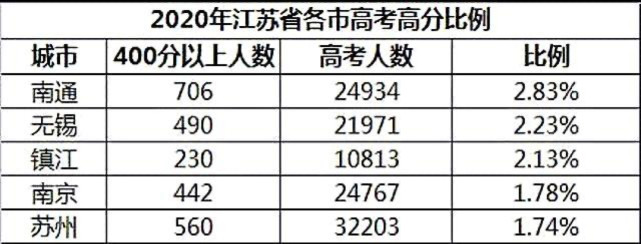 江苏省13市高考成绩排名南通第一苏北5市集体垫底