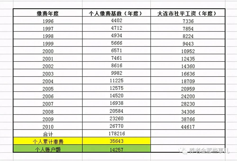 个人交社保的看过来社保缴满15年该不该继续缴费每多缴1年养老金多100