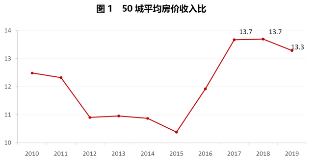 说明过去30年在我国北京地区,人均收入的增长率是高于房价增长率的.