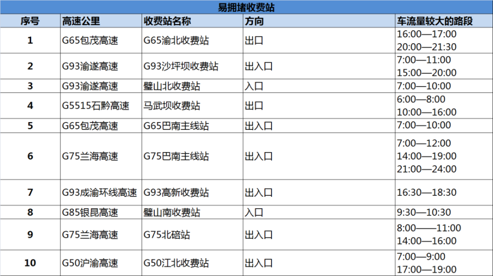 3月1日起,重庆正式限行!春节出行还有什么注意?