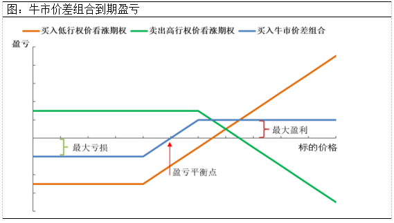 广发期货上期所期权仿真交易比赛投教篇|期权牛市价差组合类型比较