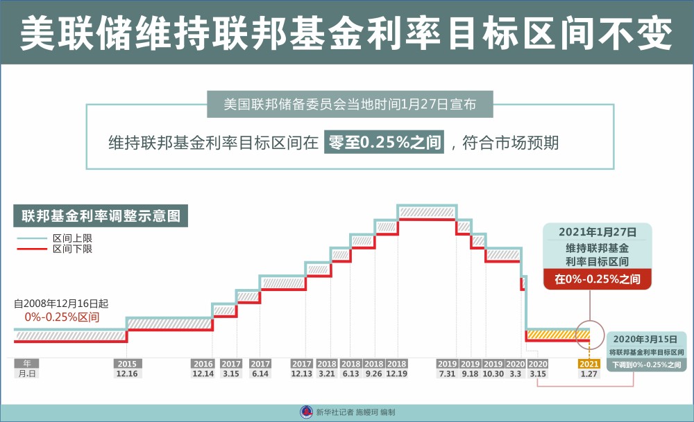 图表经济美联储维持联邦基金利率目标区间不变