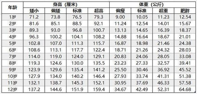 儿童标准身高体重表来了,快自查娃是否达标,偏低矮小要抓紧补救