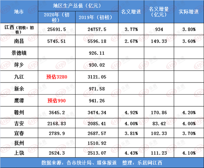江西gdp增量_中国城市上半年GDP增量报 这座城市增量最高,GDP排名全国十二