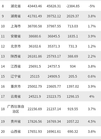 全国2020省区gdp排名_号外号外 2020年上半年全国各省区直辖市GDP新鲜出炉(3)