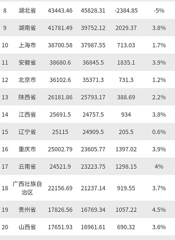 2020全国省GDP排名_全国31省市gdp排名