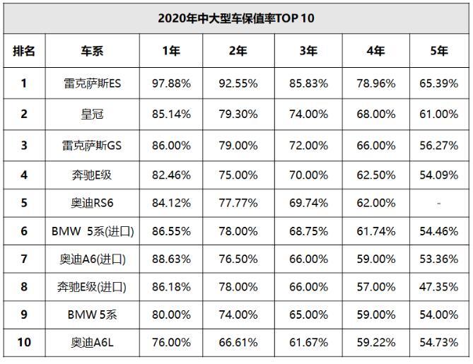 雷克萨斯es居首,丰田包揽前三名,2020中大型车保值率榜出炉