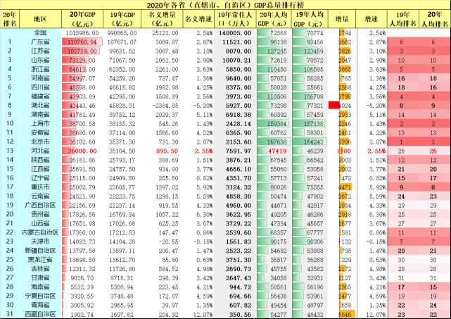 我国31个省份2020年gdp总量,人均gdp排行,南方省份大爆发