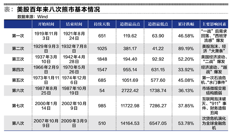 美股百年来历次熊市情况回顾