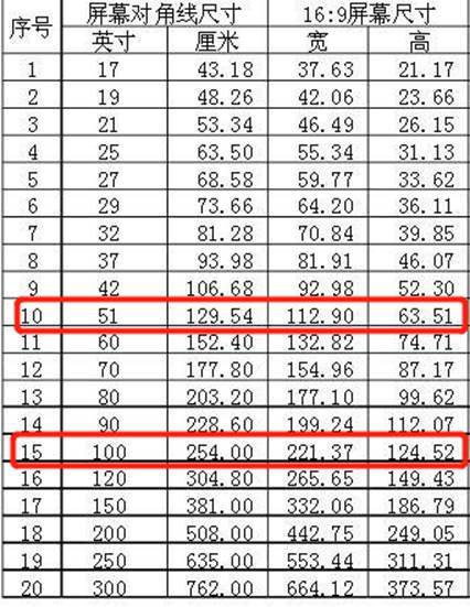 54厘米.从下面表格,我们能得出,100寸