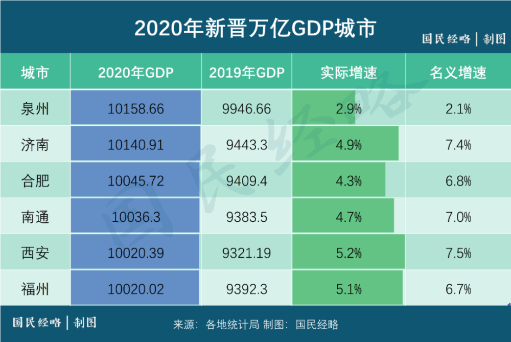 丹阳最新gdp_权威发布 江苏重点城市最新GDP 工资和房价数据来袭 南通这个区域...(3)