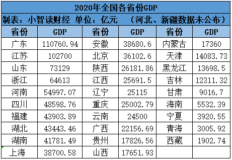 2020年各省gdp出炉:广东全国第一,5省份gdp低于1万亿