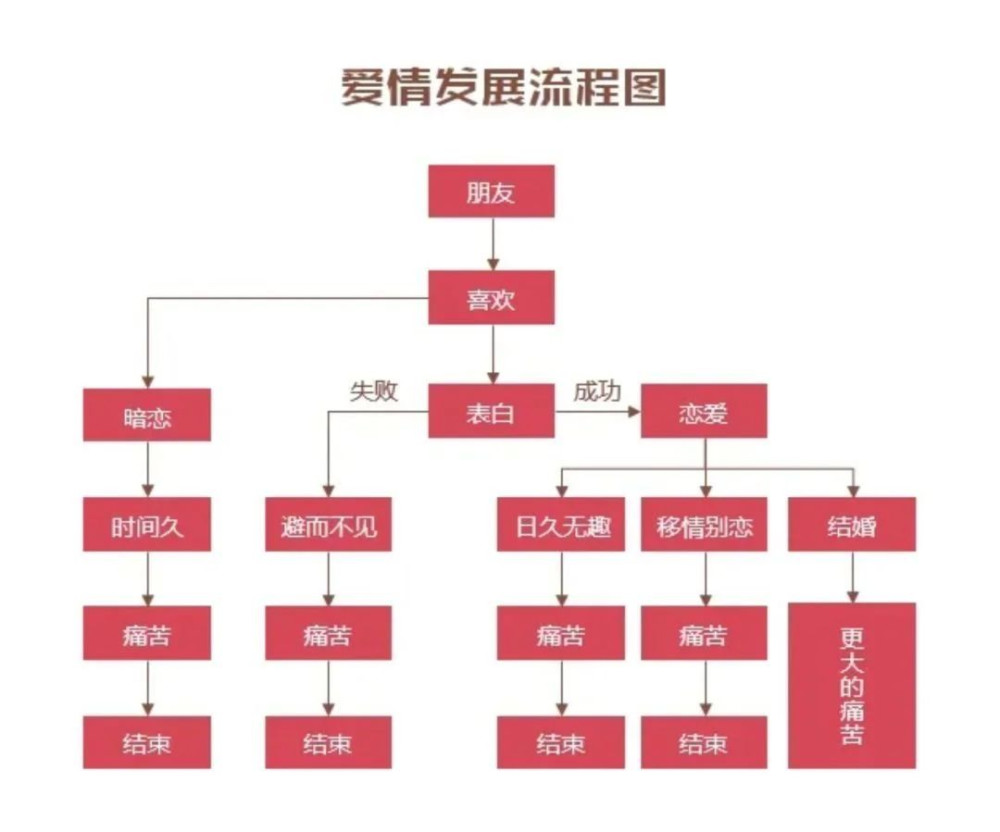 一张"爱情发展流程图",参悟了爱情的本质,告别单身就靠它了