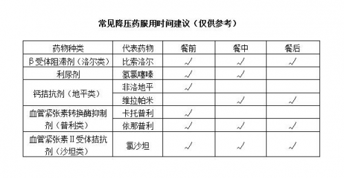 一天中什么时候吃降压药最好?