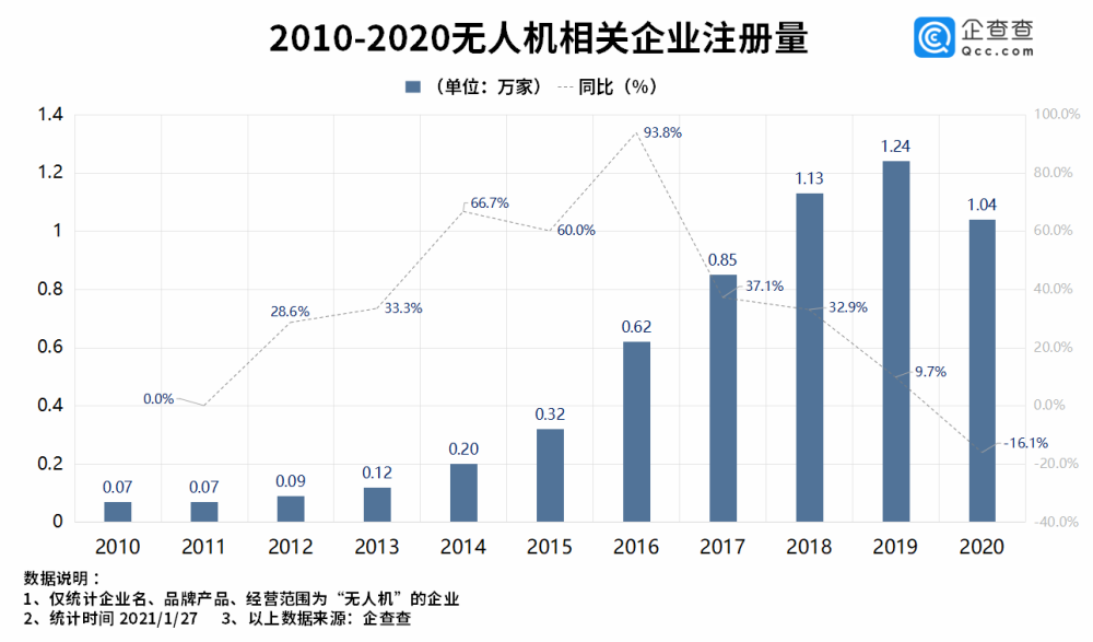 企查查数据:去年我国无人机相关企业注册量同比下降16.1%