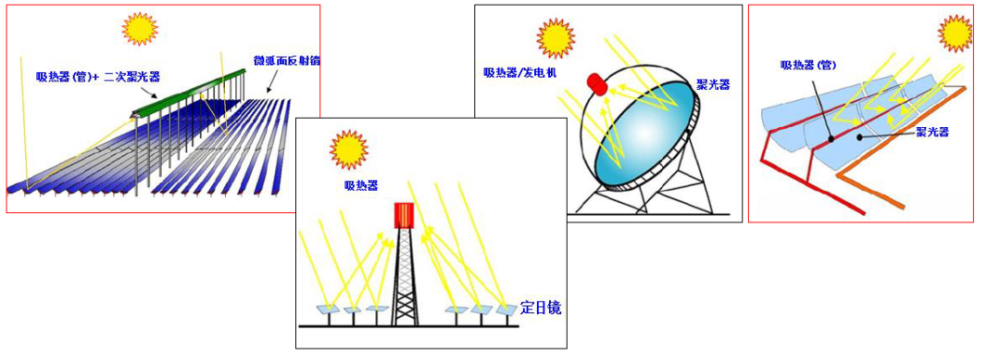 太阳能光热电站:聚光蓄能,烧水发电