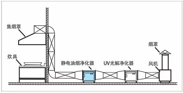 安装油烟净化一体机怎么选?