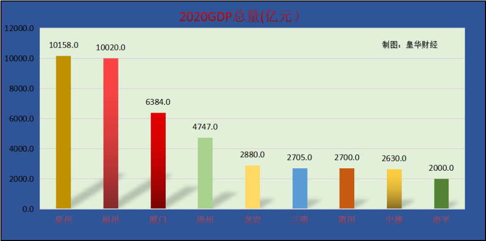 厦门gdp2021总量_厦门大学(2)