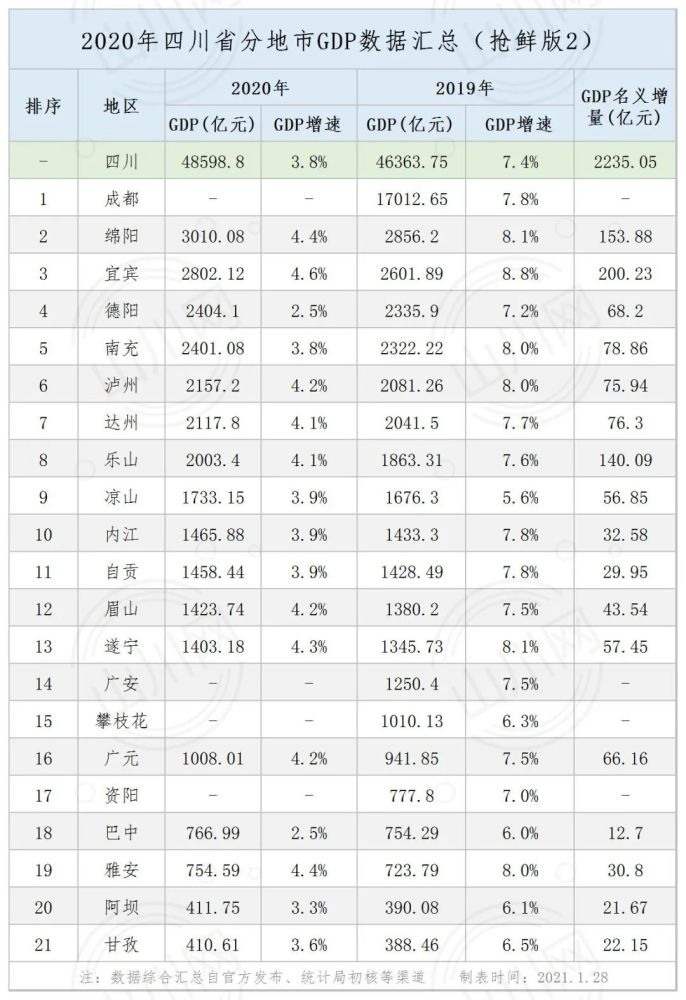 四川广安gdp2020_2020年四川经济运行情况分析 GDP同比增长3.8 图(3)