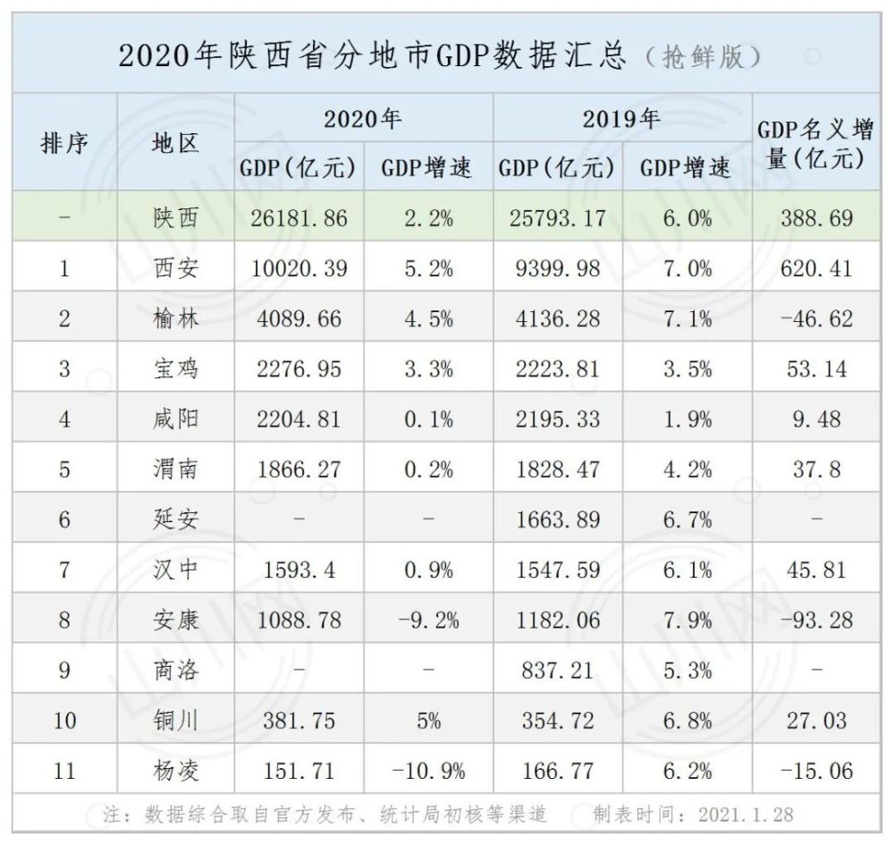 2020年陕西省gdp