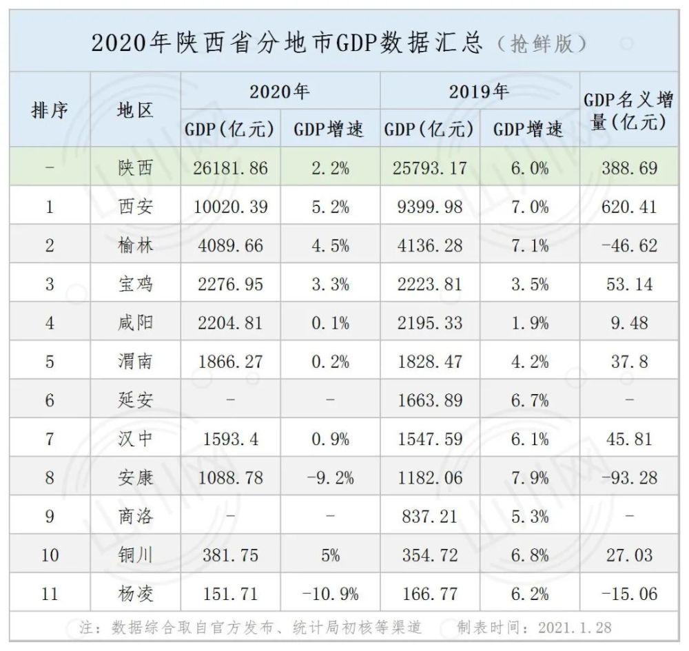 抢先看丨2020年陕西省,宁夏区分地市gdp初步数据