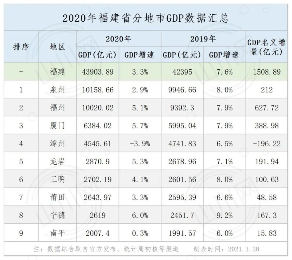 南安市2020年gdp