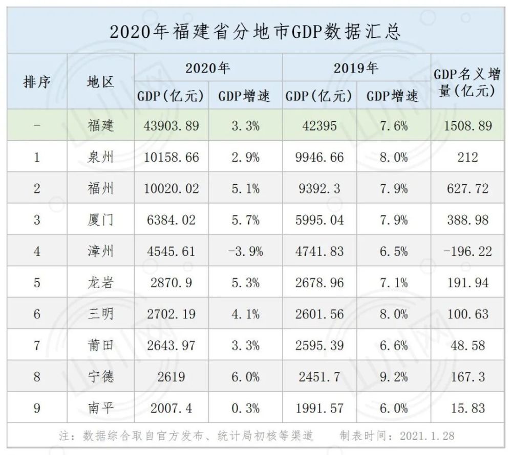 2020年南县GDP_2020年良庆区GDP406.04亿元 同比增长13.7(2)