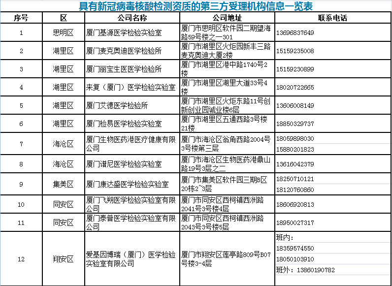 厦门全市新冠病毒核酸检测实行全预约服务