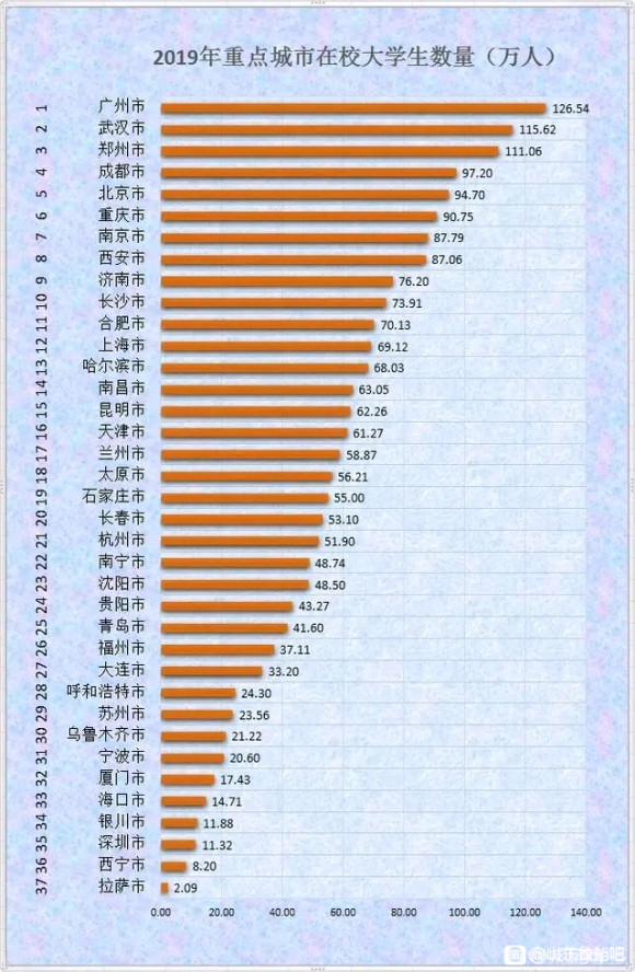 我国重点城市在校大学生数量排行