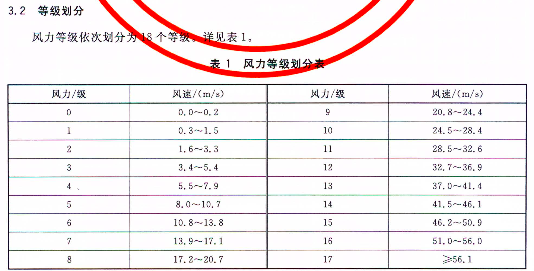 下图为风力等级划分表(2012年08月01日发布:今天北京阵风最大达到9级