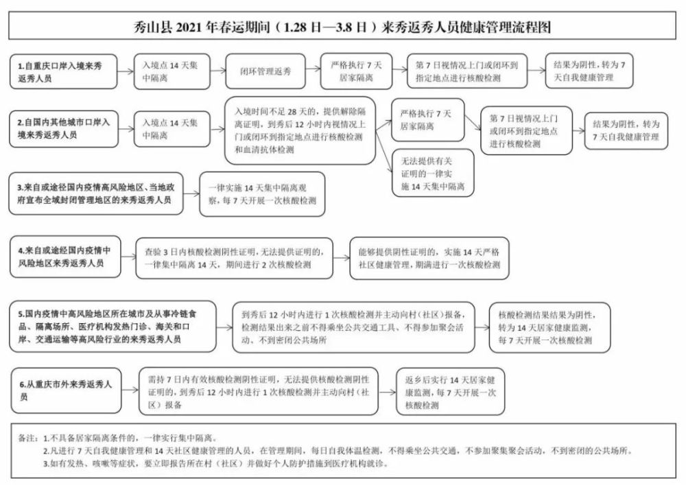 最新春运期间来秀返秀人员健康管理流程图来了