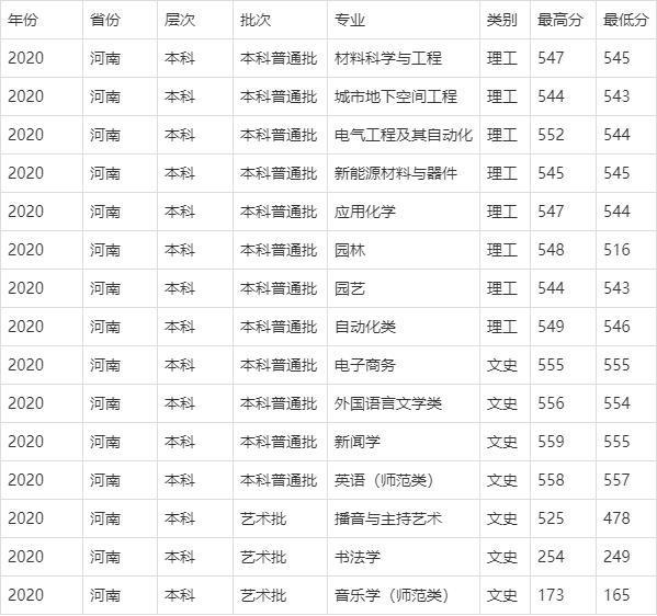 临沂大学2020年河南省高考录取分数线统计