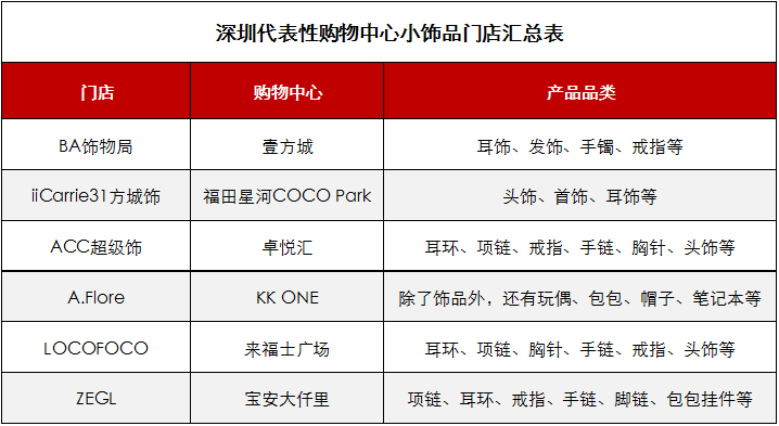 新锐饰品品牌孵化出圈,购物中心掀起"小饰品风"