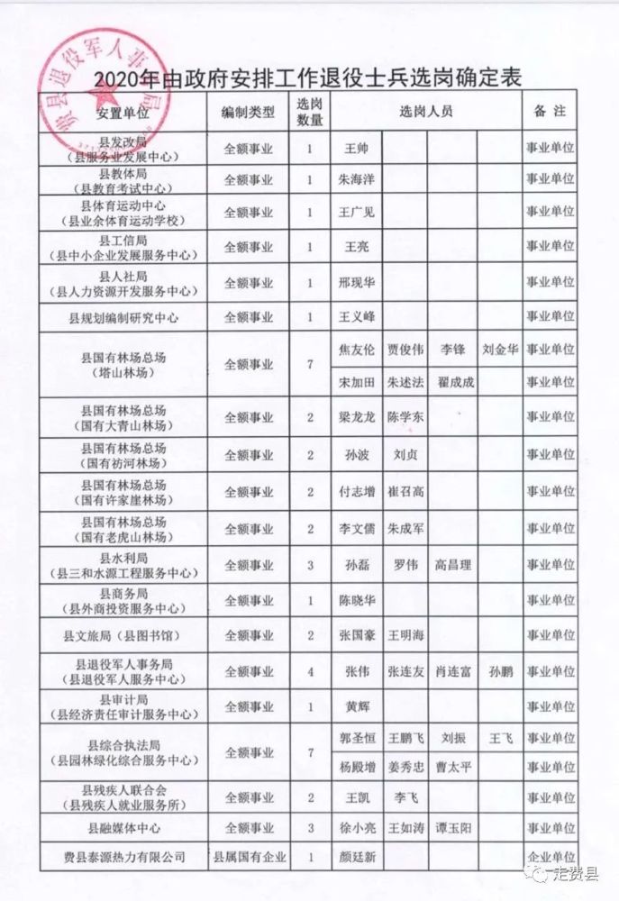 费县2020年度由政府安排工作退役士兵选岗结果公示